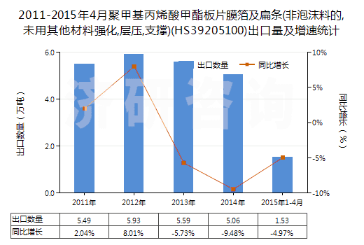 2011-2015年4月聚甲基丙烯酸甲酯板片膜箔及扁條(非泡沫料的,未用其他材料強(qiáng)化,層壓,支撐)(HS39205100)出口量及增速統(tǒng)計(jì) 2011-2015年4月聚甲基丙烯酸甲酯板片膜箔及扁條(非泡沫料的,未用其他材料強(qiáng)化,層壓,支撐)(HS39205100)出口量及增速統(tǒng)計(jì)